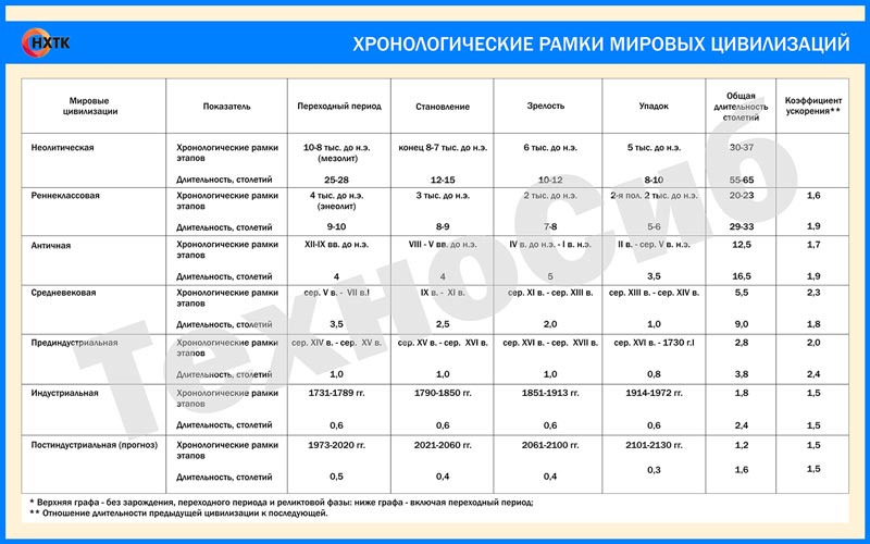 Таблица хронологические рамки